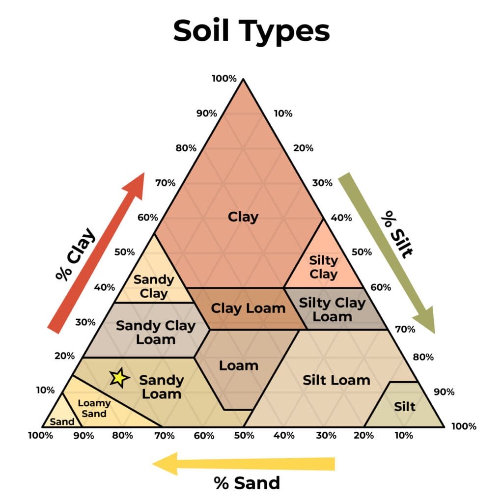 soil types